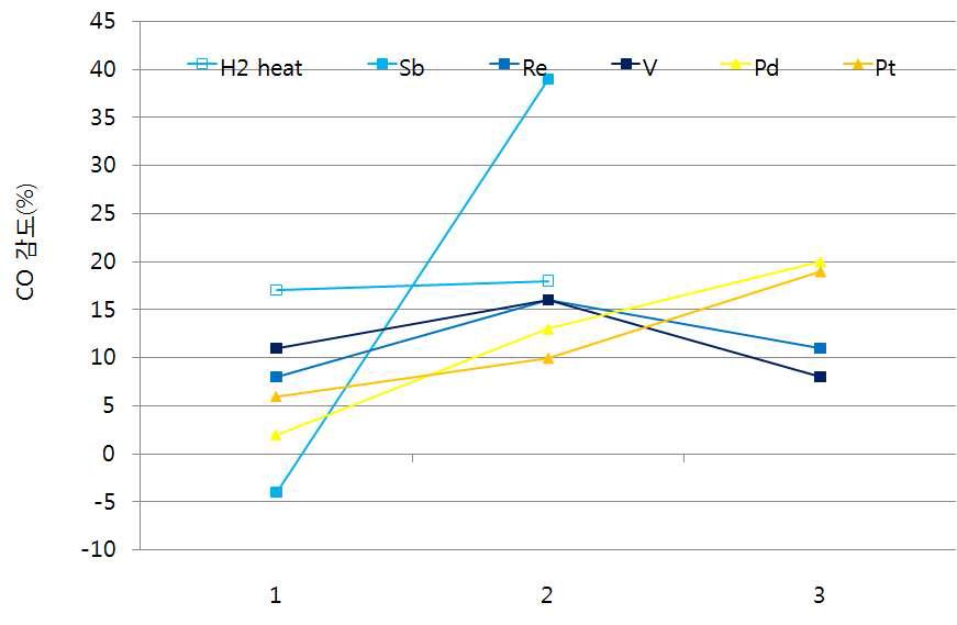 다꾸치 실험법으로 제작된 소자의 20 ppm CO에 대한 감도