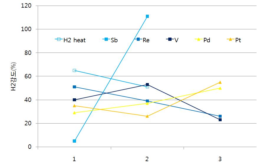 다꾸치 실험법으로 제작된 소자의 20 ppm 수소에 대한 감도