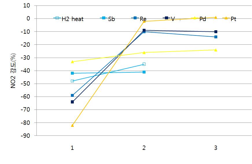 다꾸치 실험법으로 제작된 소자의 20 ppm NO2에 대한 감도