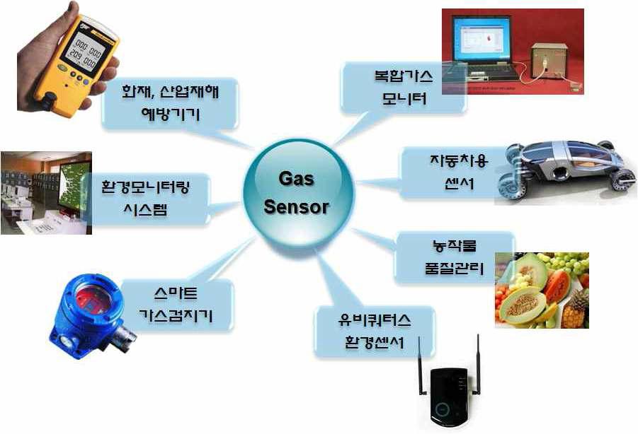 반도체식 가스센서의 응용분야