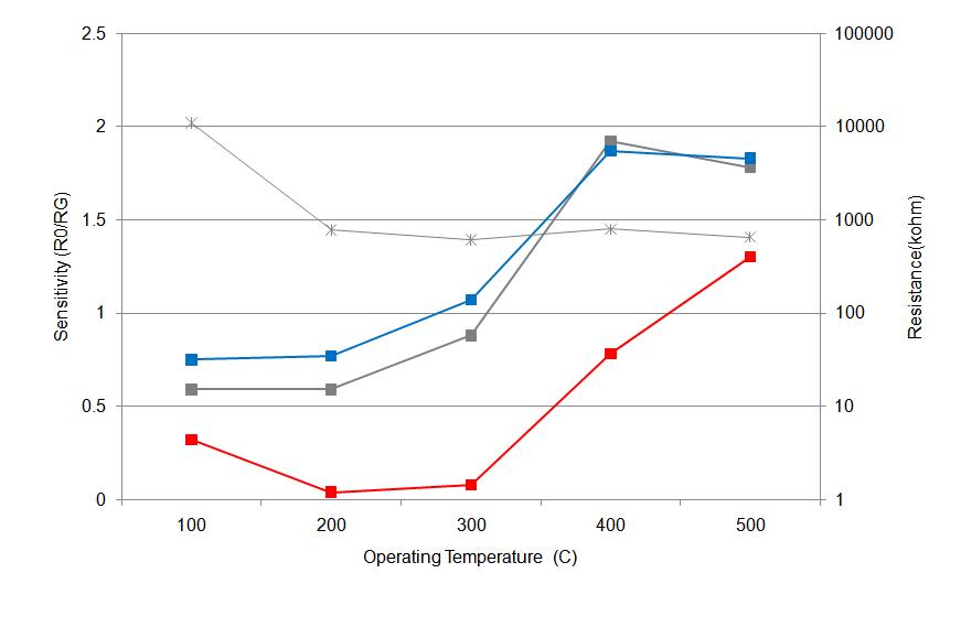 0.2% FeO / Aldrich SnO2 소자의 감응특성