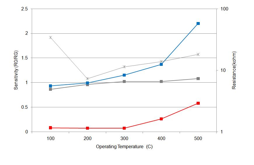 SnCl2/0.2% FeO / Aldrich SnO2 소자의 감응특성