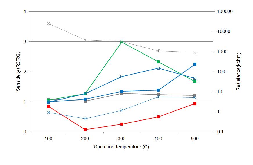 0.1% FeCl3 / Aldrich SnO2 소자의 감응특성