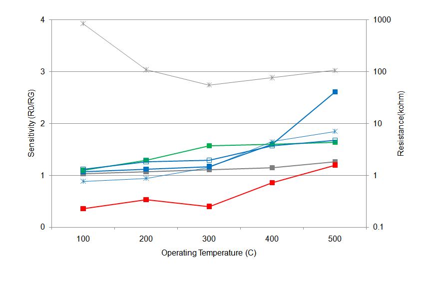 0.1% FeCl3 / Sn oxalate 소자의 감응특성