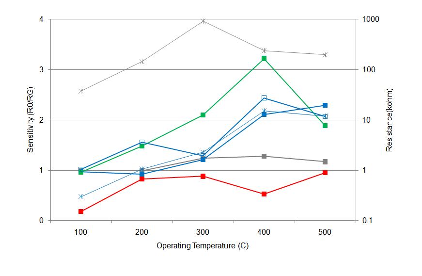 0.2% FeO + Sn oxalate/ 졸겔 감지막 소자의 감응특성