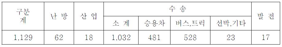 국내 CO배출량 현황 (