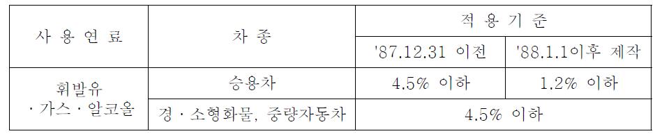 국내 운행차 배출허용기준