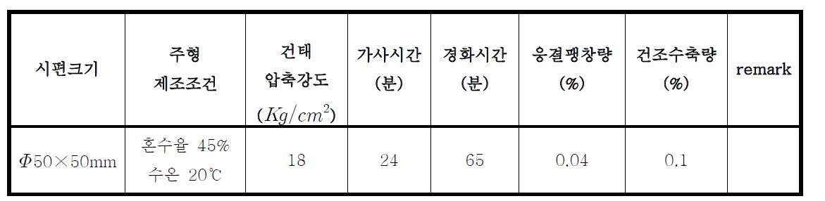 주형용 석고의 특성시험 결과