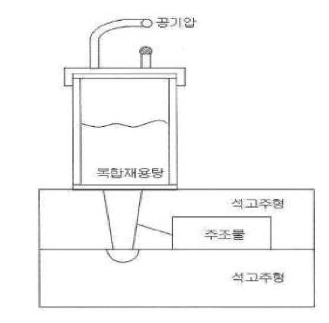 PMC법에 반고상 가압주조