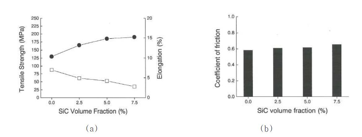 (a) A356 합금 + SiC 복합재료의 고온(130℃) 기계적성질 (b) A356 합금 +SiC 복합재료의 고온(130℃) 마찰계수