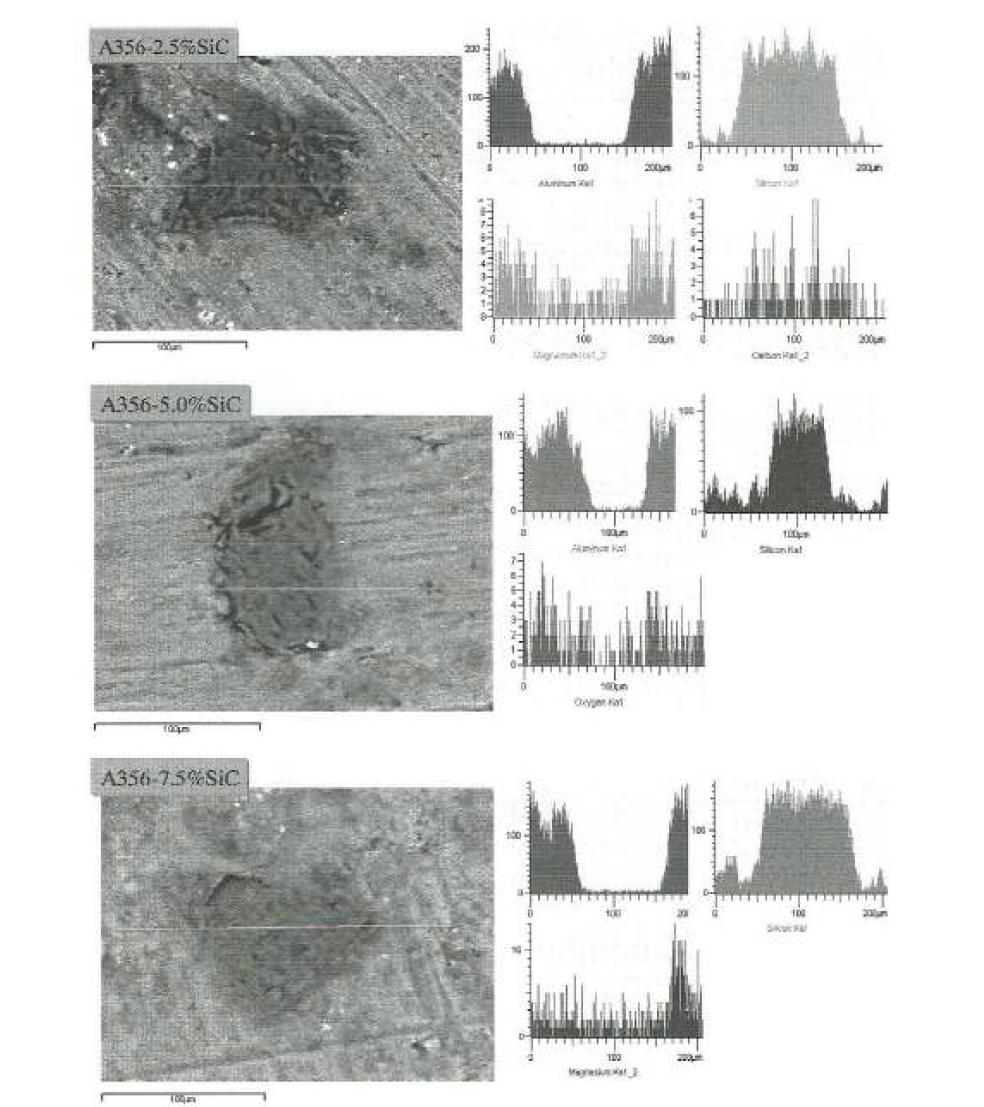 A356 + SiC 복합재료의 SEM-EDS 분석결과