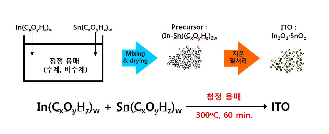 ITO 나노분말 제조 개요