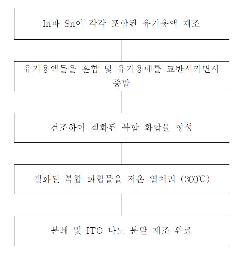 ITO 나노분말 제조 공정