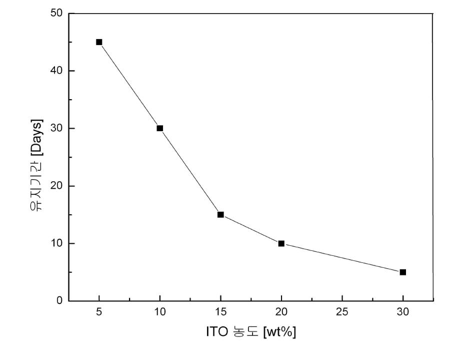 ITO 농도에 따른 분산 상태