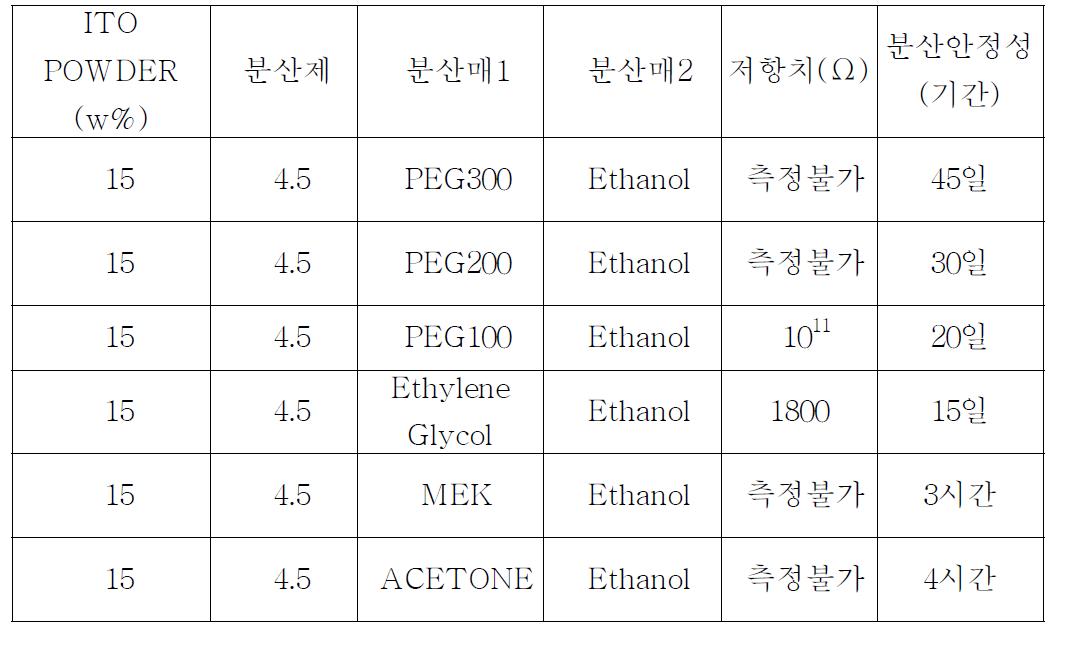 분산 용매에 따른 저항값과 분산 상태