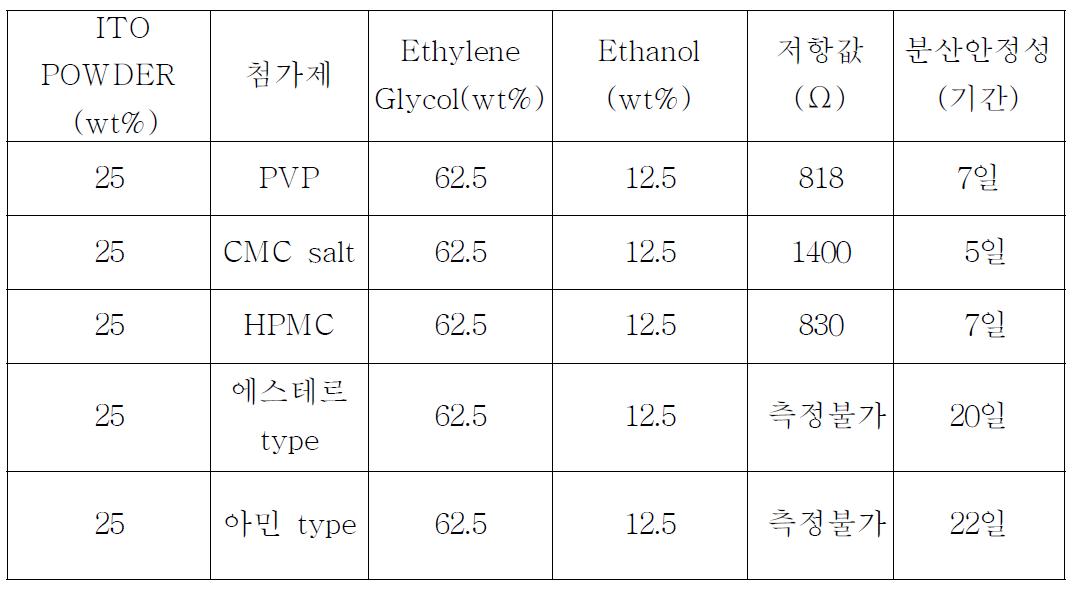 첨가제에 따른 저항값과 분산 상태