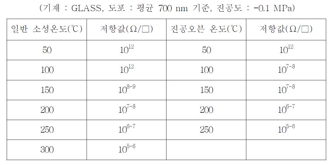 저항값 비교