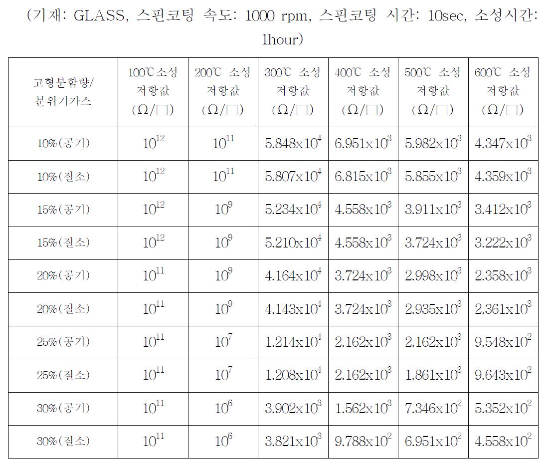 고형분별 저항값 비교