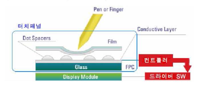 터치스크린 동작 원리