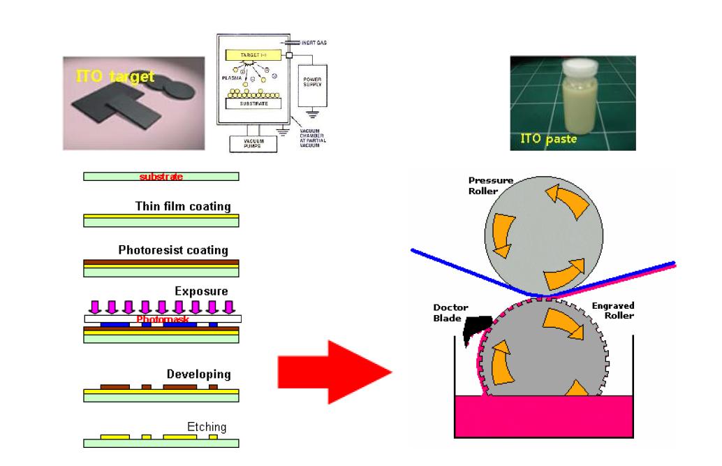 기존 ITO 증착 공정과 ITO 페이스트를 이용한 공정 비교