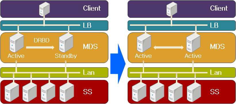 MDS HA의 향상(Active-Standby -> Active-Active)