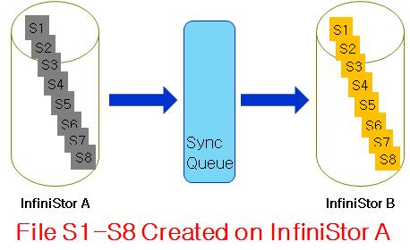 Remote Synchronization