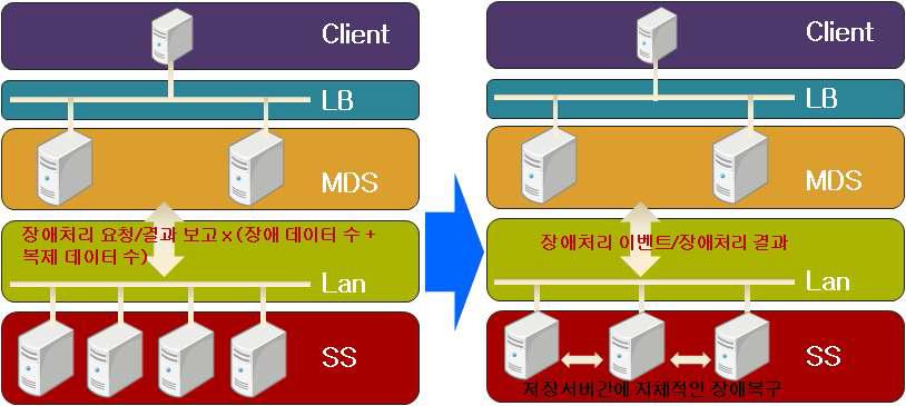 저장서버의 장애복구 구조 II