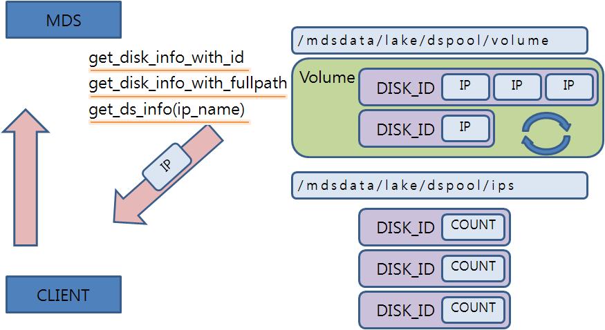 메타데이터 서버의 Multi-NIC 구조