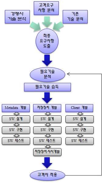 기술개발 추진체계