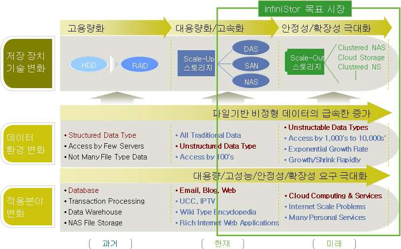 저장시스템 기술의 진화