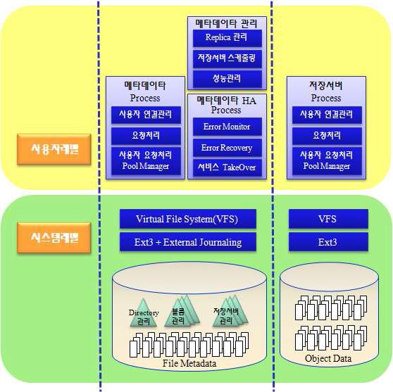 본과제에서 연구 개발한 저장시스템 구성도