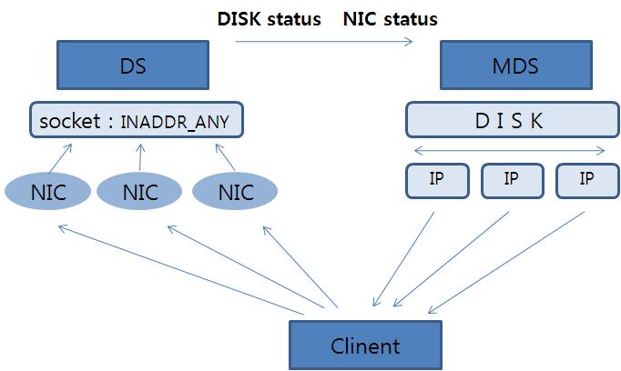Multi-NIC의 시스템 구조
