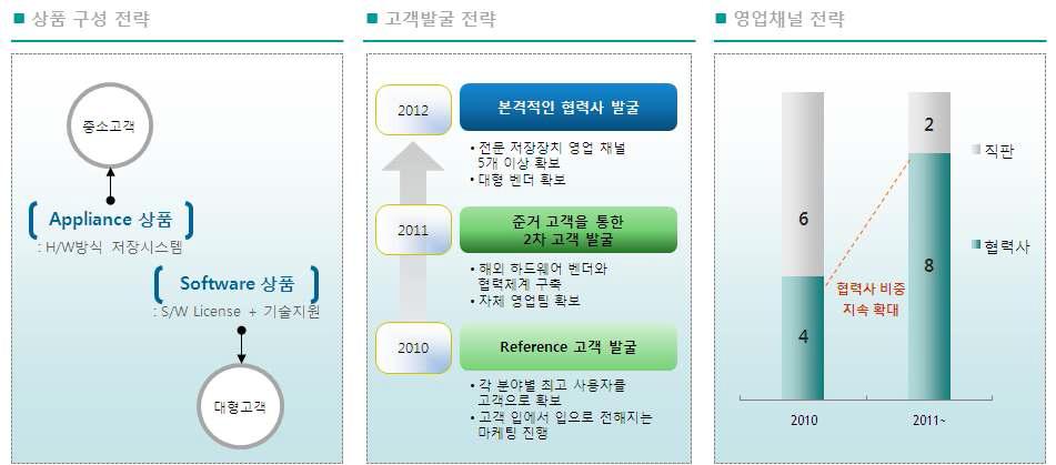 국내 마케팅 계획 및 고객 발굴 전략