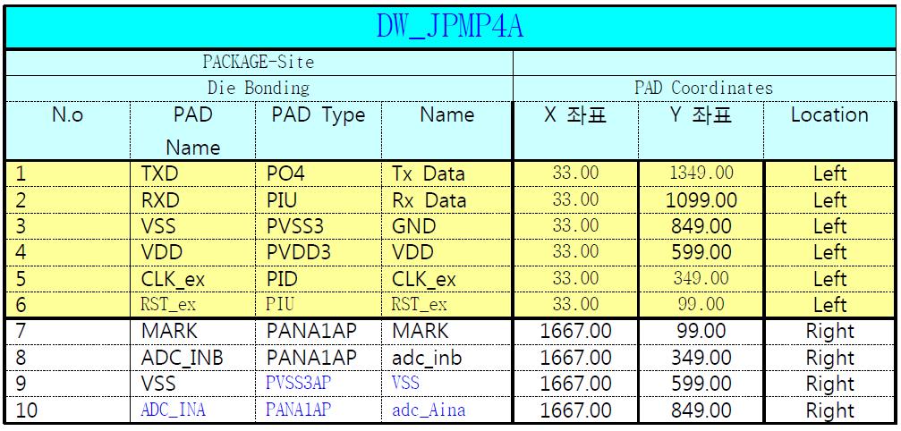 RFID Tag chip 크기와 chip pad 명칭