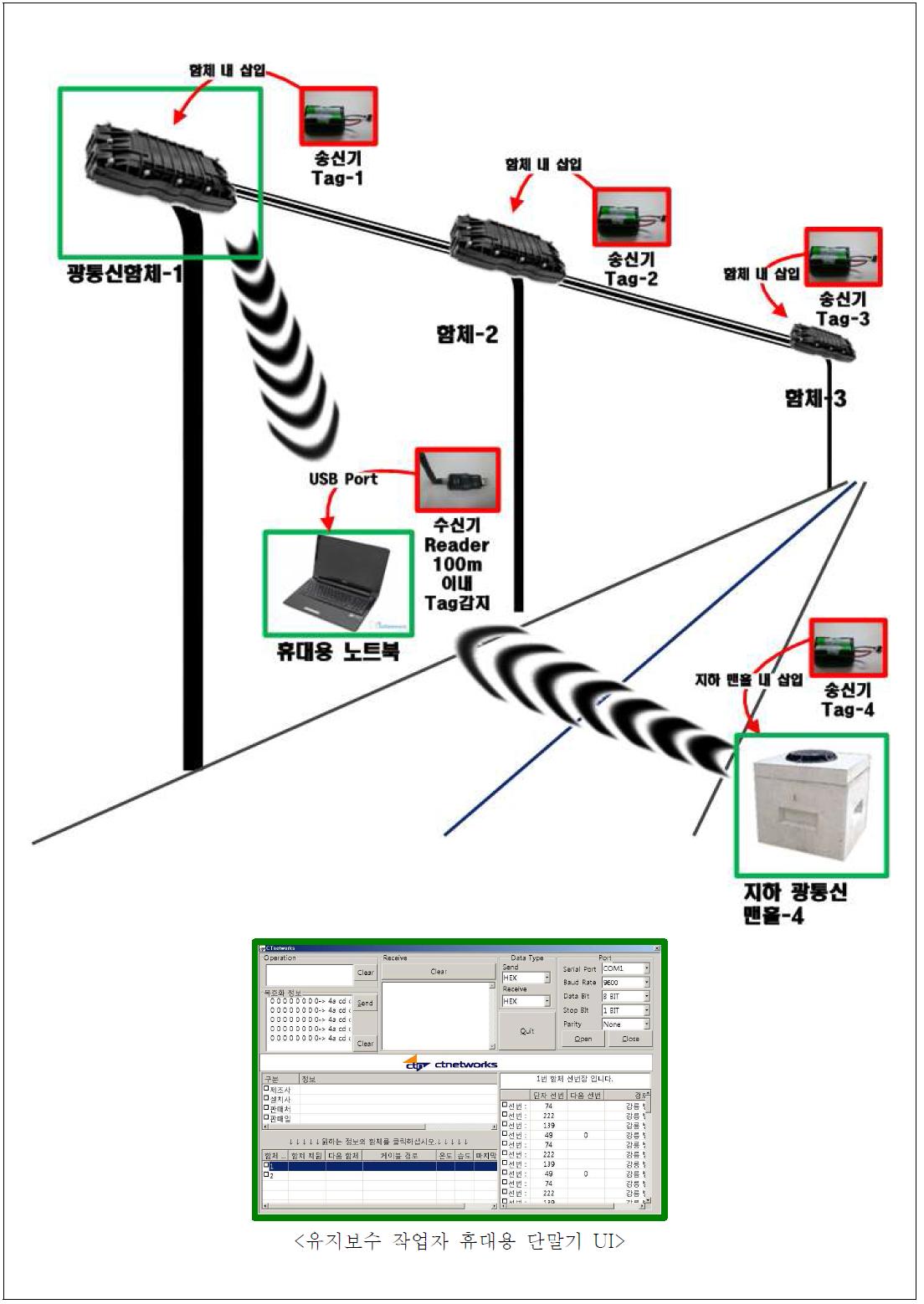 무선통신 유지보수 작업 환경