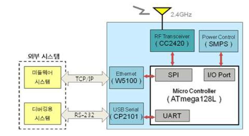 Zigbee 게이트웨이 하드웨어 구성도