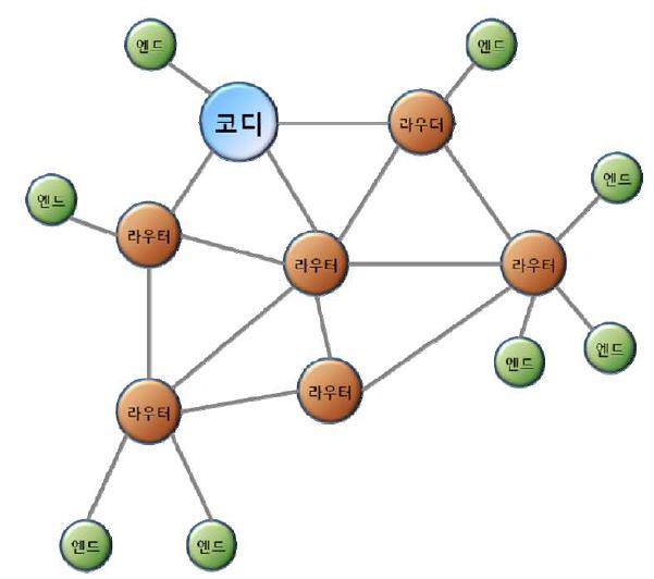 지그비 Mesh 네트워크 구성