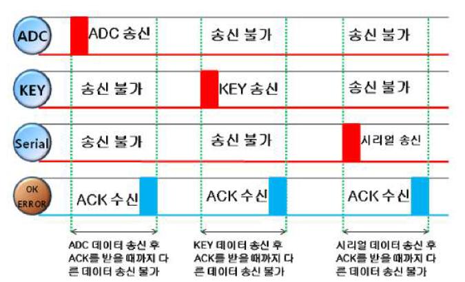 데이터 송신 상호 관계