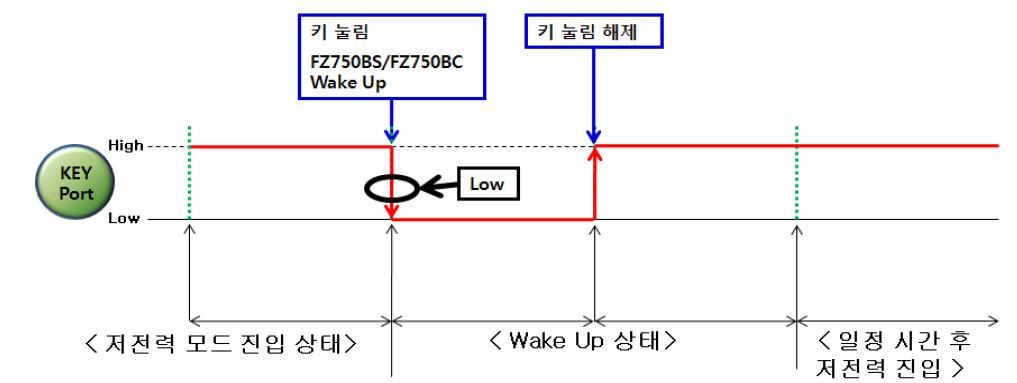 저전력 모드 2/3인 경우, Wake Up Point