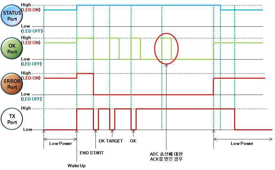 Wake Up → 네트워크 참여 → 타겟 설정 → 데이터 송신 → 저전력 진입