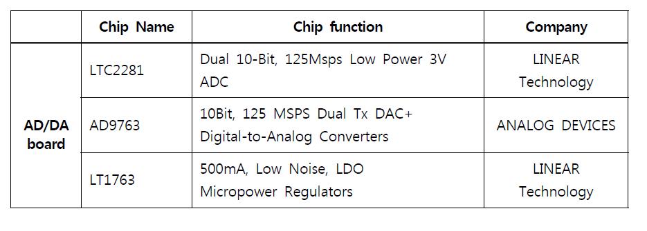 모뎀 검증을 위한 AD/DA 변환기 board에 사용한 칩