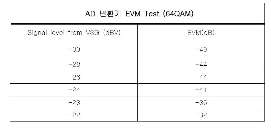 AD 변환기 EVM 측정