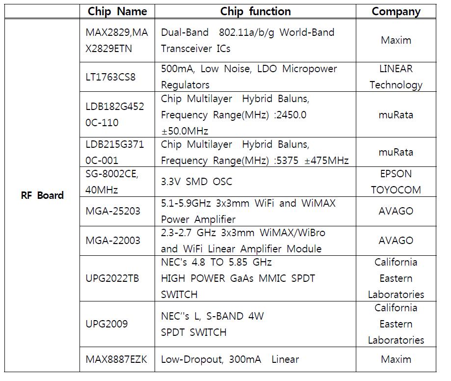 모뎀 검증을 위한 RF board에 사용한 칩