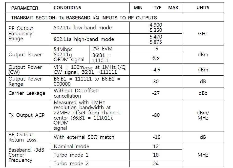 Maxim RF 트랜시버 MAX2829 5GHz Tx 주요 사양