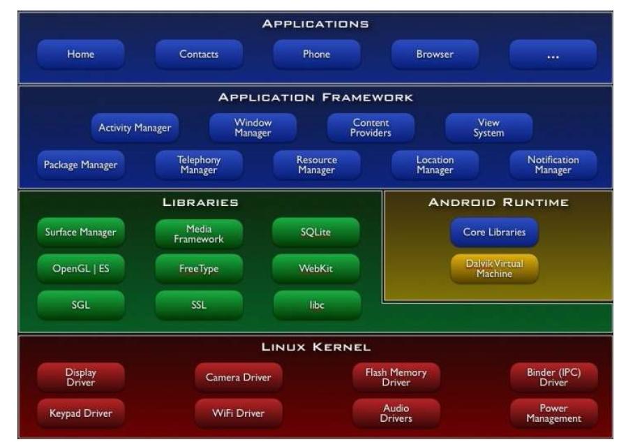 안드로이드 프레임워크 구조