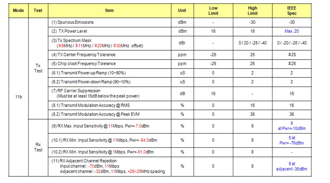 801.11b/g RF 스팩
