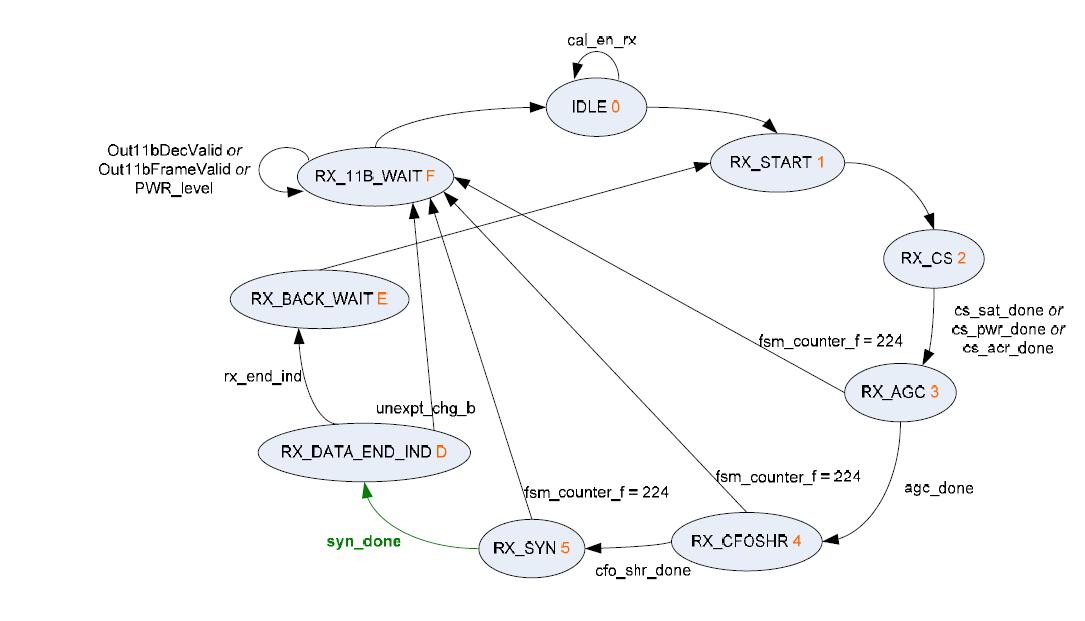 FSM_F state diagram