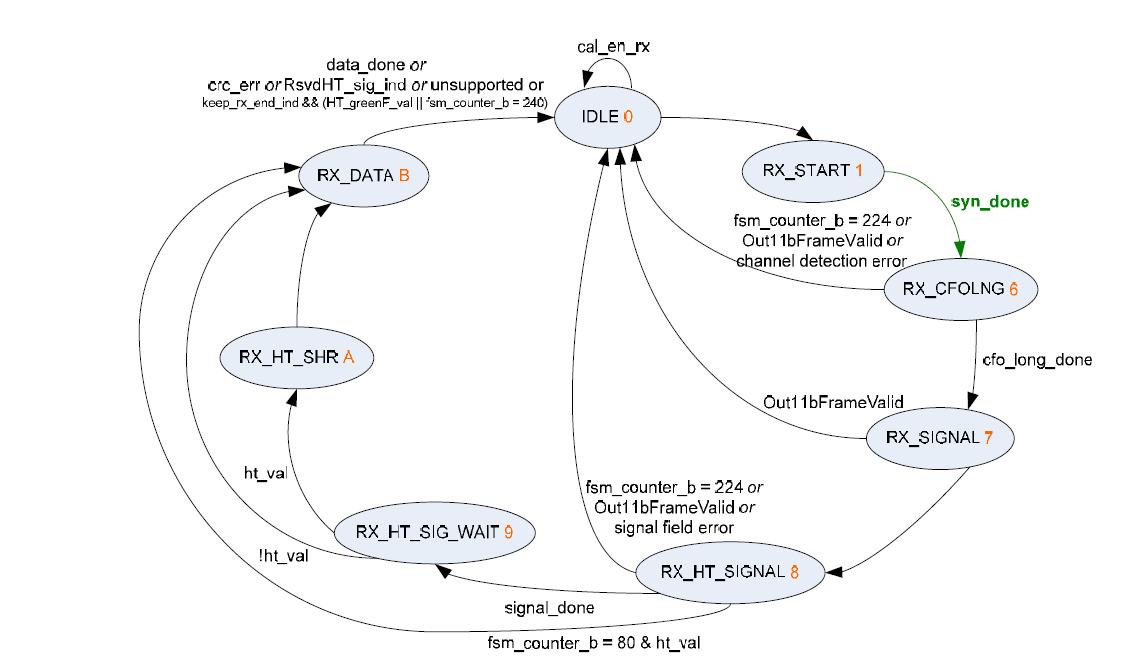 FSM_B state diagram