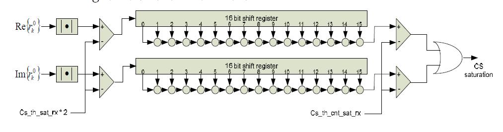 Carrier sensing saturation block diagram