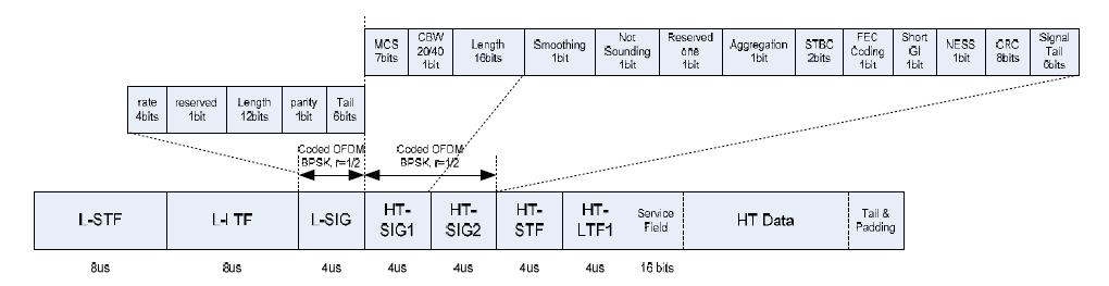 SIGNAL field for Mixed format